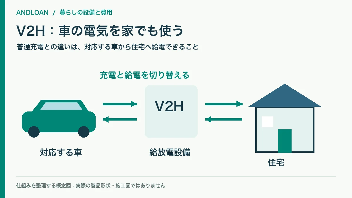 対応する電気自動車と住宅をV2Hでつなぎ充電・給電する概念図